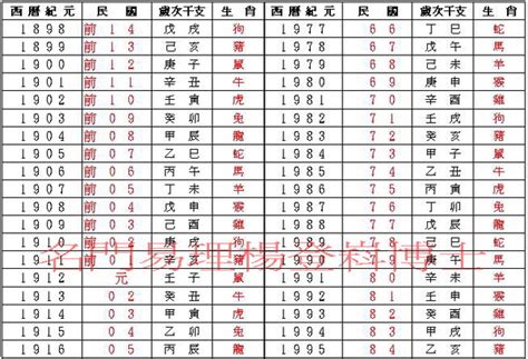 55年次屬|民國、西元、農曆、年齡對照表－清單控推薦 實用資。